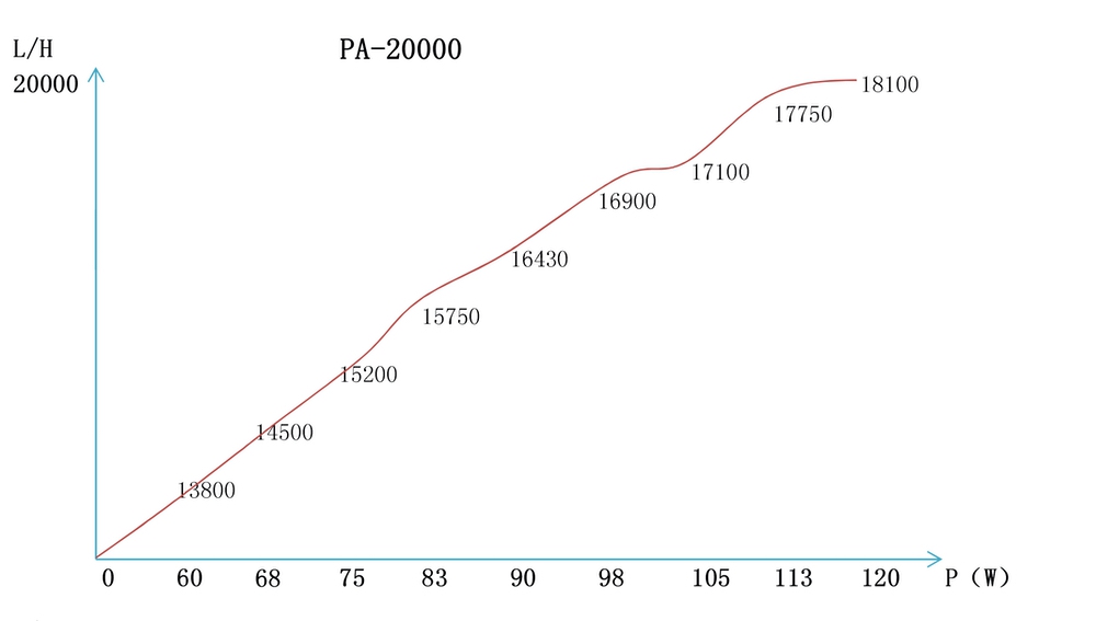 Jezírkové čerpadlo PA20000, 20000 l/h - 60-120 wattů