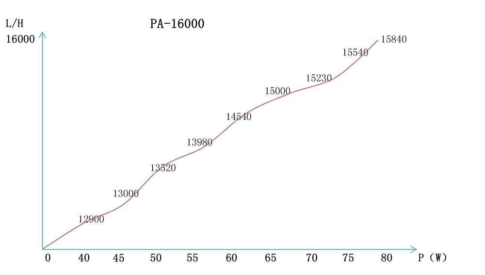 Jezírkové čerpadlo PA16000, 16000 l/h - 40-80 wattů